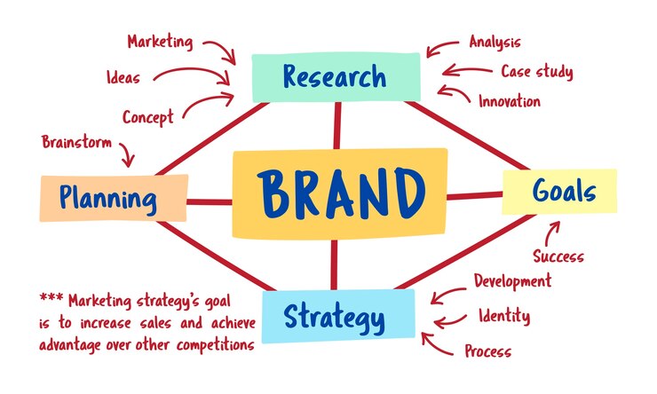 Brands Surveys 